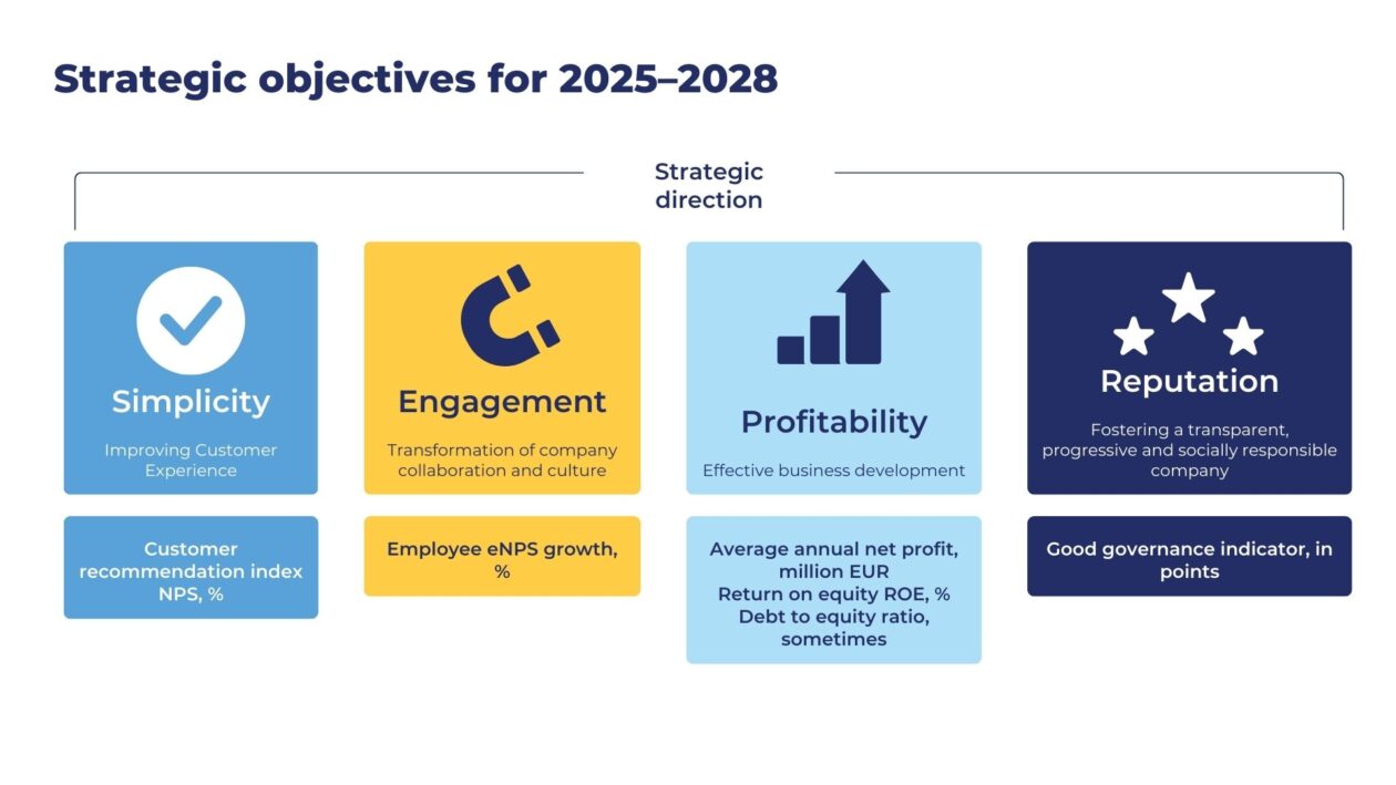 Paveikslėlyje pateiktas strateginių tikslų planas 2025–2028 metams, suskirstytas į keturias pagrindines kategorijas: Paprastumas (Simplicity) Tikslas: Gerinti klientų patirtį Rodiklis: Klientų rekomendacijų indeksas (NPS), % Įsitraukimas (Engagement) Tikslas: Keisti įmonės bendradarbiavimo ir kultūros modelį Rodiklis: Darbuotojų įsitraukimo indeksas (eNPS), % Pelningumas (Profitability) Tikslas: Efektyvi verslo plėtra Rodikliai: Vidutinis metinis grynasis pelnas (mln. EUR) Nuosavo kapitalo grąža (ROE), % Skolos ir nuosavo kapitalo santykis (kartais) Reputacija (Reputation) Tikslas: Skatinti skaidrią, pažangią ir socialiai atsakingą įmonę Rodiklis: Geros valdysenos indeksas (balais)