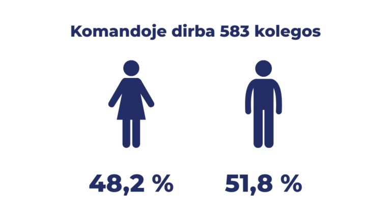 Šioje nuotraukoje pateikiama lyties pasiskirstymo vizualizacija tarp 583 kolegų. Viršuje yra tekstas: „Komandoje dirba 583 kolegos“. Po dviem ikonėlėmis, vaizduojančiomis skirtingas lytis, nurodyti procentai: 48,2 % – kairėje pusėje 51,8 % – dešinėje pusėje