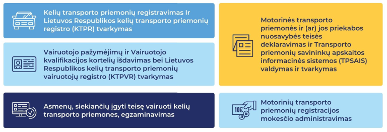 Infografikas su šešiomis sekcijomis, vaizduojančiomis pagrindines „Regitros“ teikiamas paslaugas Lietuvoje, susijusias su transporto priemonių registravimu, vairuotojų pažymėjimais, egzaminavimu, nuosavybės deklaravimu ir mokesčių administravimu.
